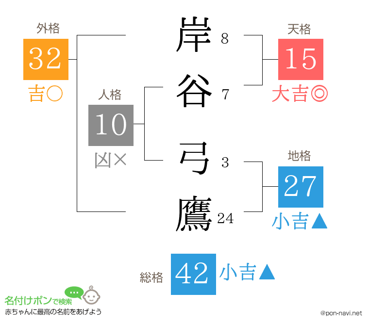 岸谷 弓鷹さんの姓名判断結果