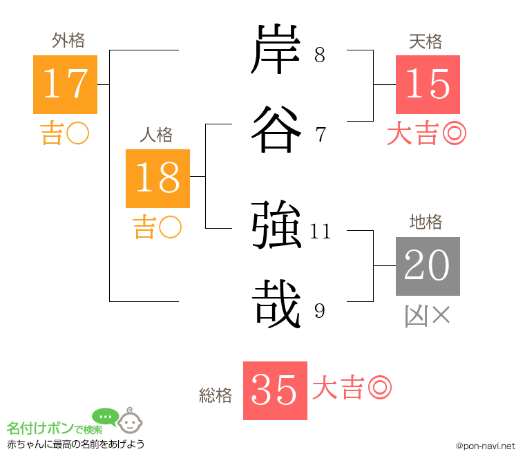 岸谷 強哉さんの姓名判断結果