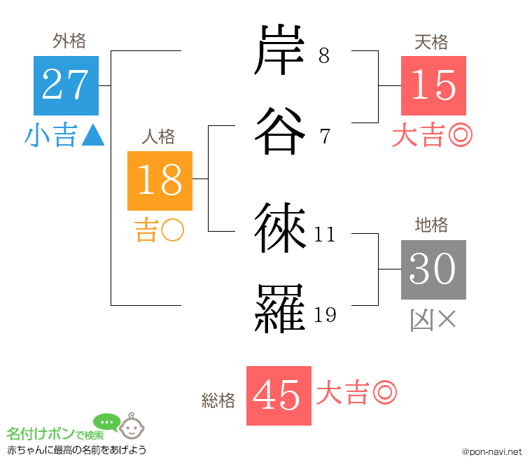 岸谷 徠羅さんの姓名判断結果