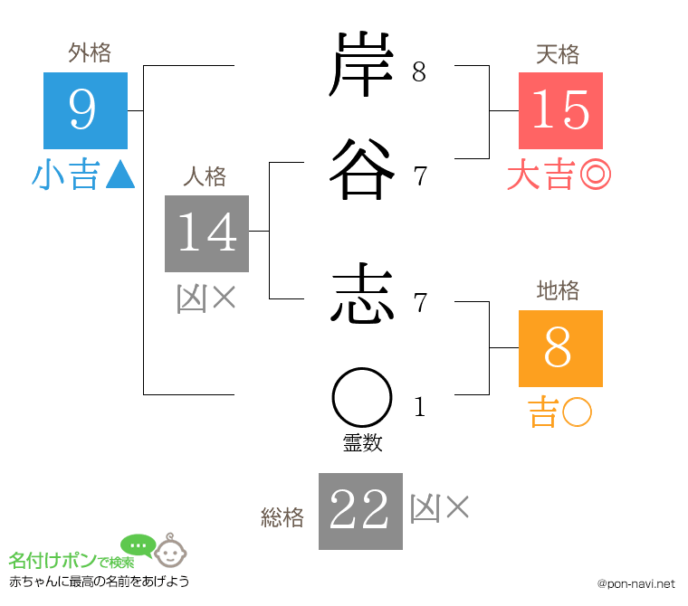 岸谷 志さんの姓名判断結果