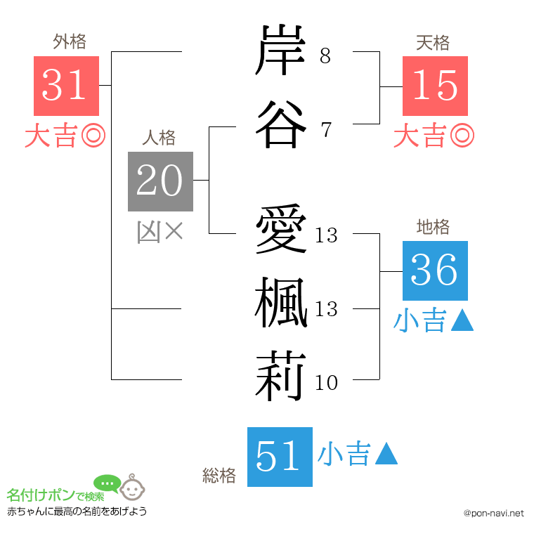 岸谷 愛楓莉さんの姓名判断結果