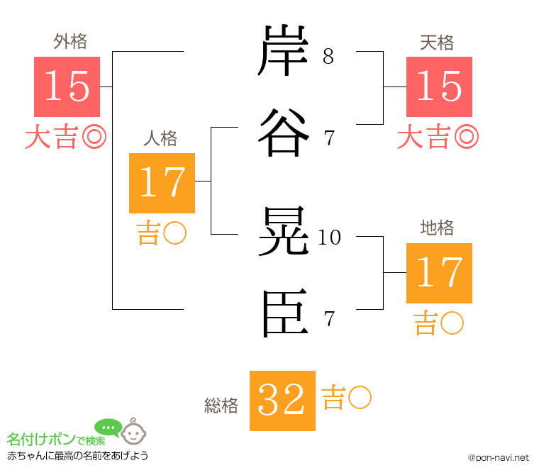 岸谷 晃臣さんの姓名判断結果