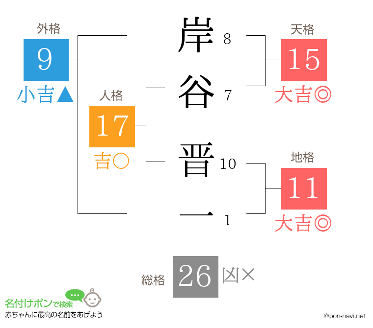 岸谷 晋一さんの姓名判断結果