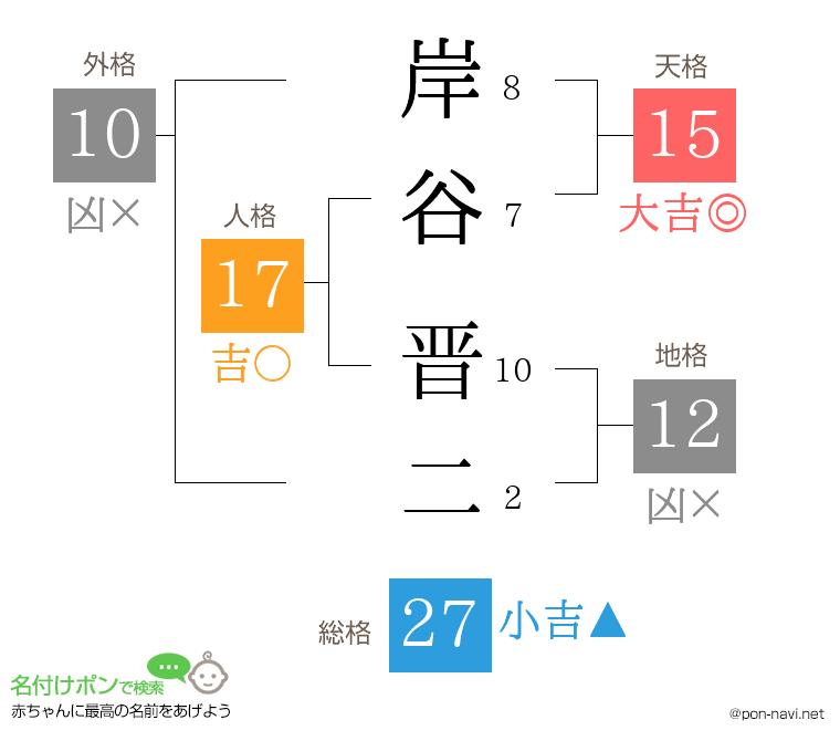 岸谷 晋二さんの姓名判断結果
