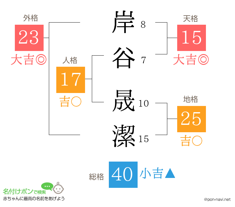 岸谷 晟潔さんの姓名判断結果