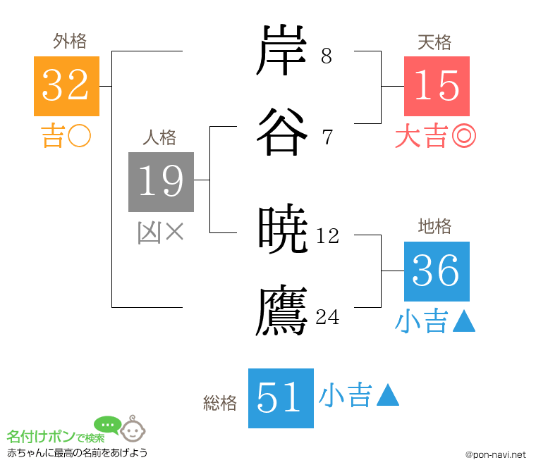岸谷 暁鷹さんの姓名判断結果