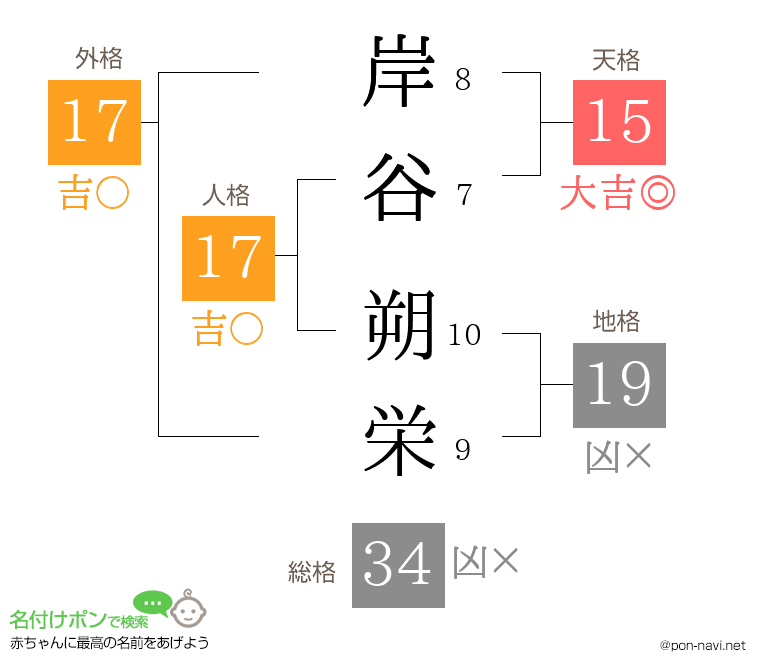岸谷 朔栄さんの姓名判断結果