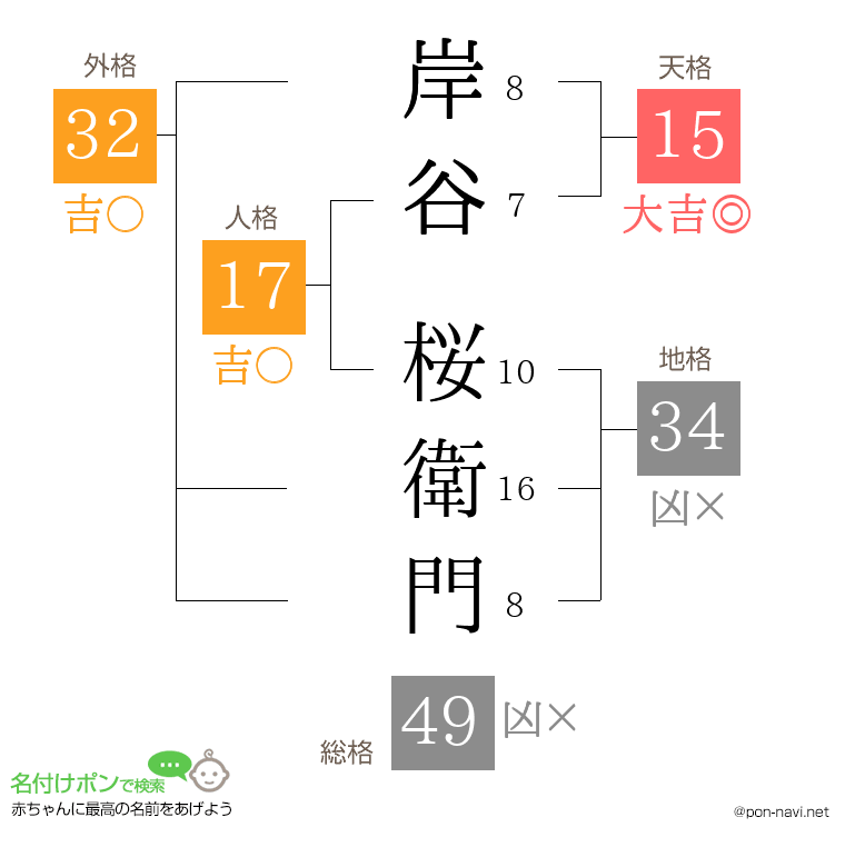 岸谷 桜衛門さんの姓名判断結果