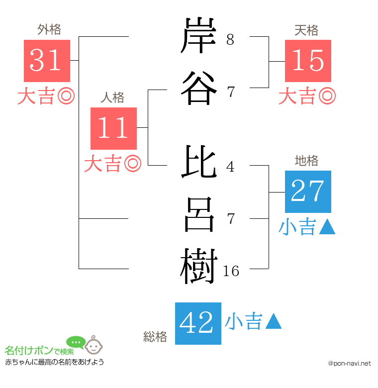 岸谷 比呂樹さんの姓名判断結果