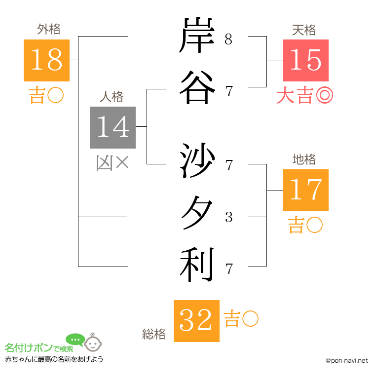 岸谷 沙夕利さんの姓名判断結果