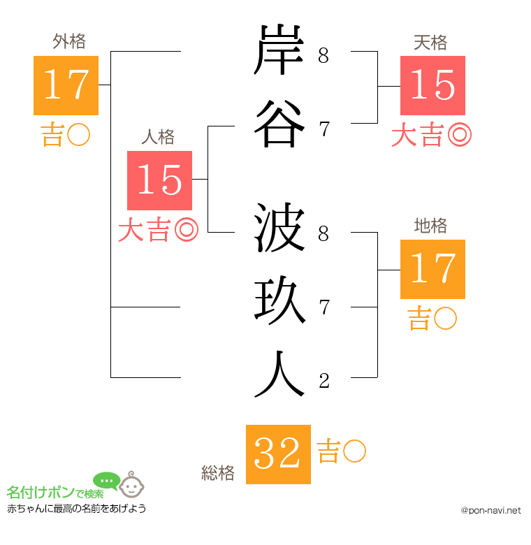 岸谷 波玖人さんの姓名判断結果