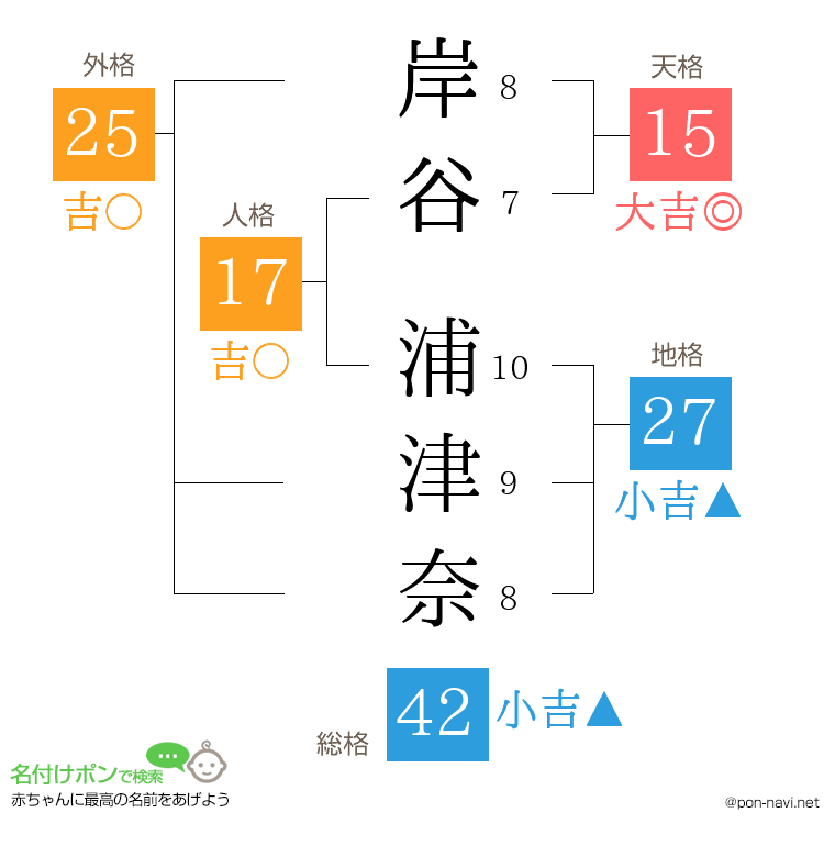 岸谷 浦津奈さんの姓名判断結果