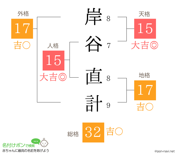 岸谷 直計さんの姓名判断結果