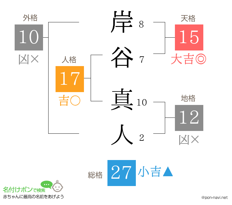 岸谷 真人さんの姓名判断結果