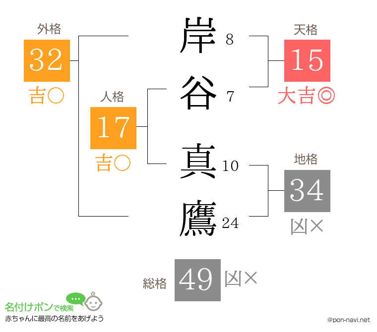 岸谷 真鷹さんの姓名判断結果