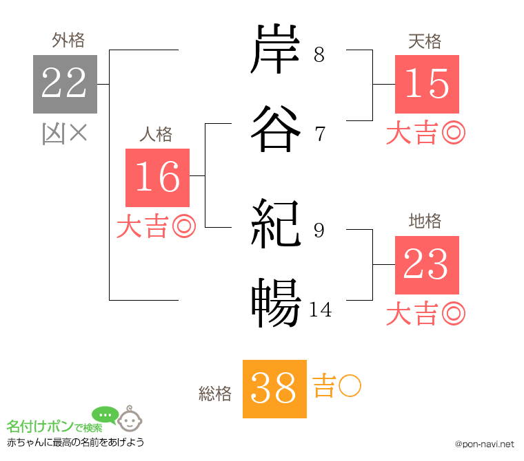 岸谷 紀暢さんの姓名判断結果