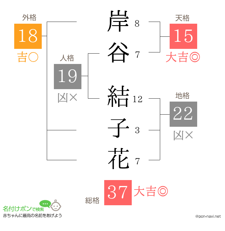 岸谷 結子花さんの姓名判断結果