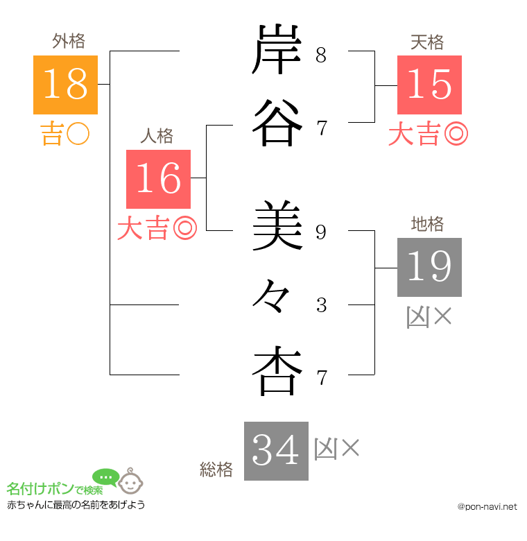 岸谷 美々杏さんの姓名判断結果