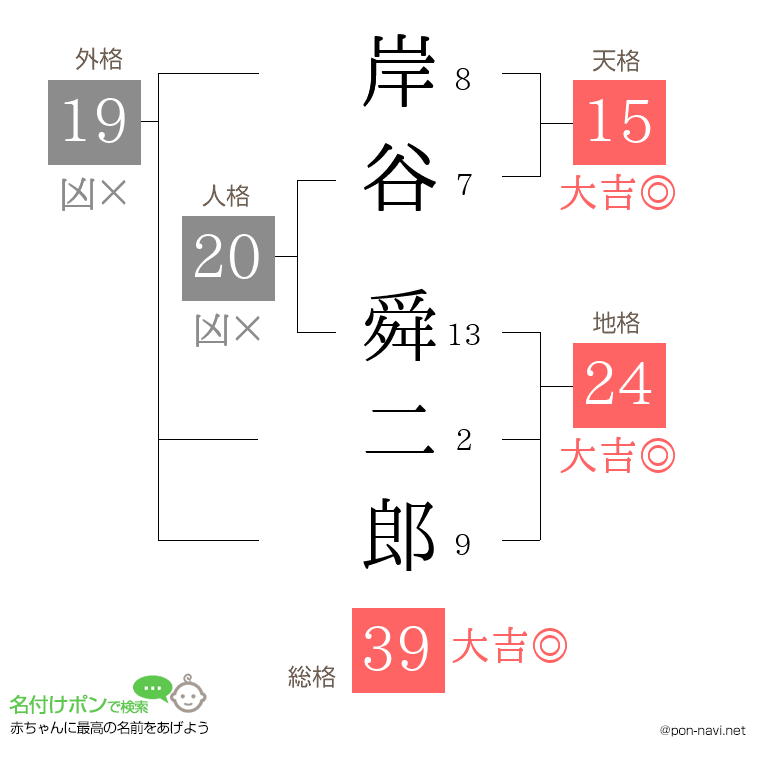 岸谷 舜二郎さんの姓名判断結果