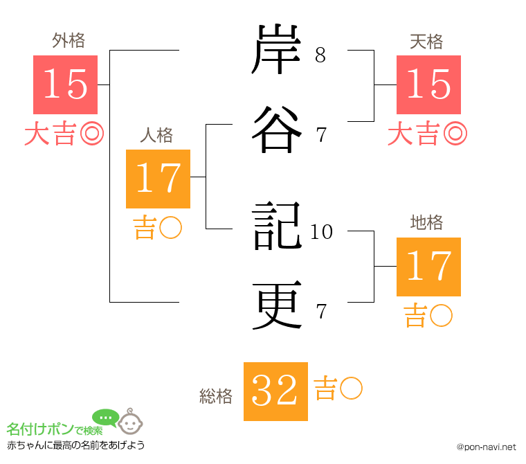 岸谷 記更さんの姓名判断結果