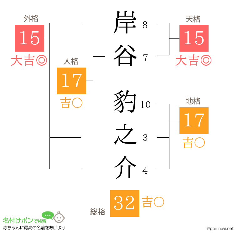 岸谷 豹之介さんの姓名判断結果