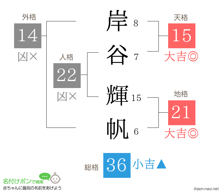 岸谷 輝帆さんの姓名判断結果