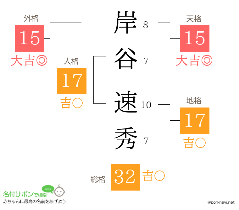 岸谷 速秀さんの姓名判断結果