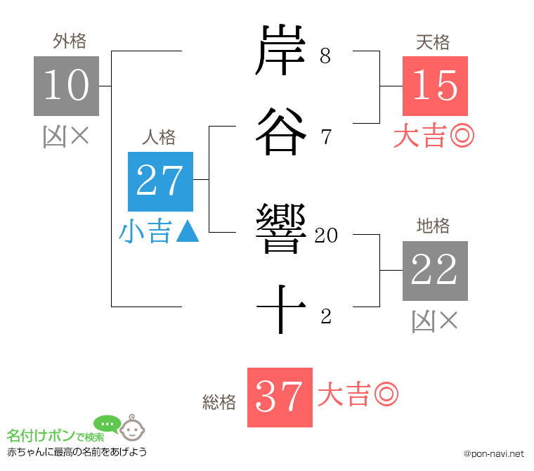 岸谷 響十さんの姓名判断結果