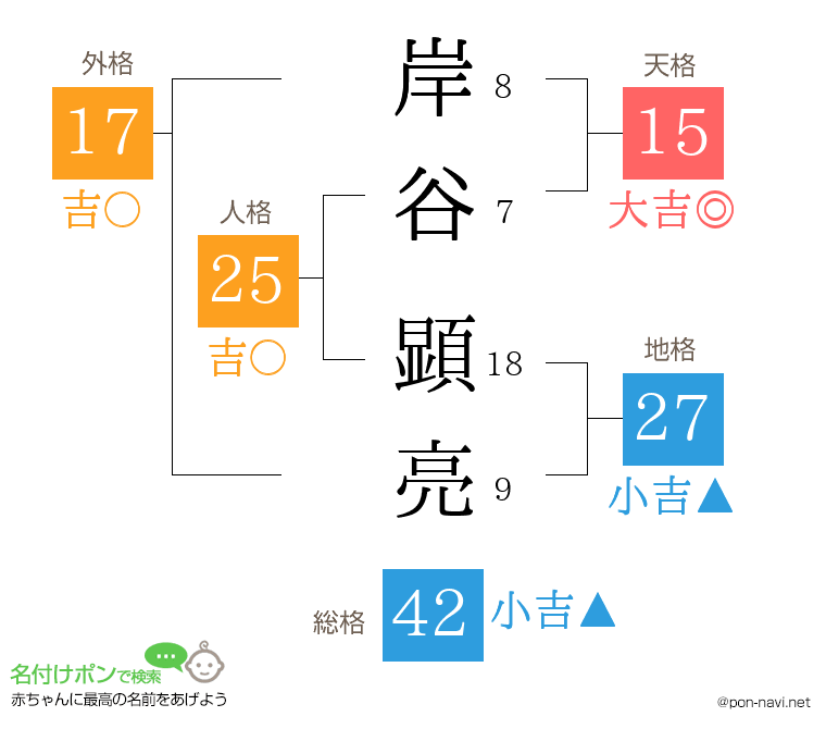 岸谷 顕亮さんの姓名判断結果
