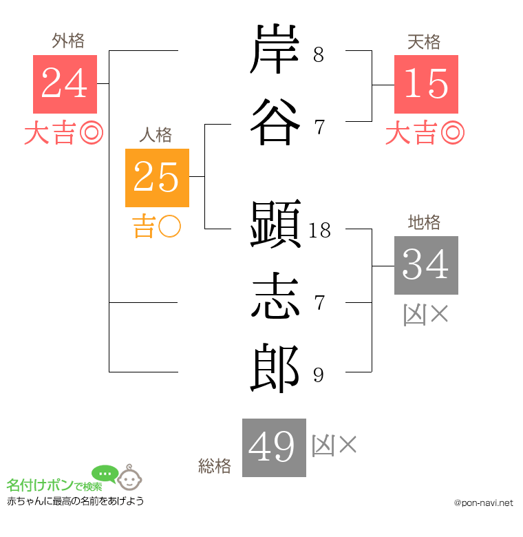 岸谷 顕志郎さんの姓名判断結果