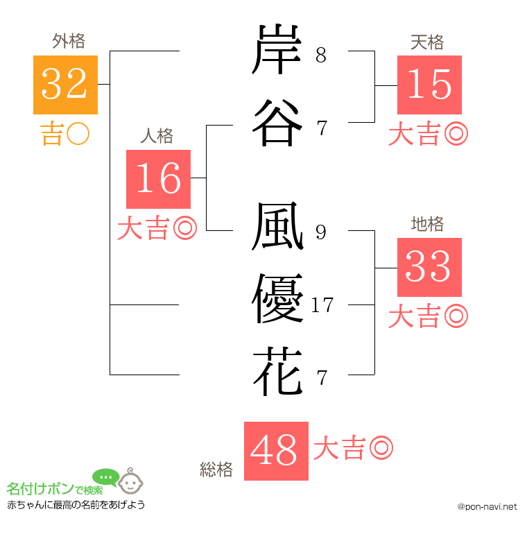岸谷 風優花さんの姓名判断結果