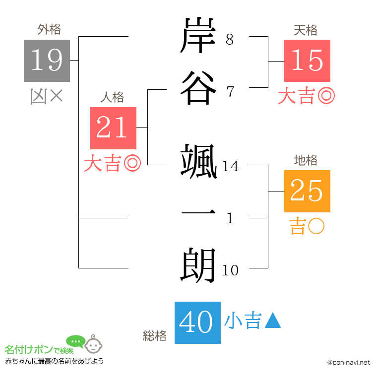 岸谷 颯一朗さんの姓名判断結果