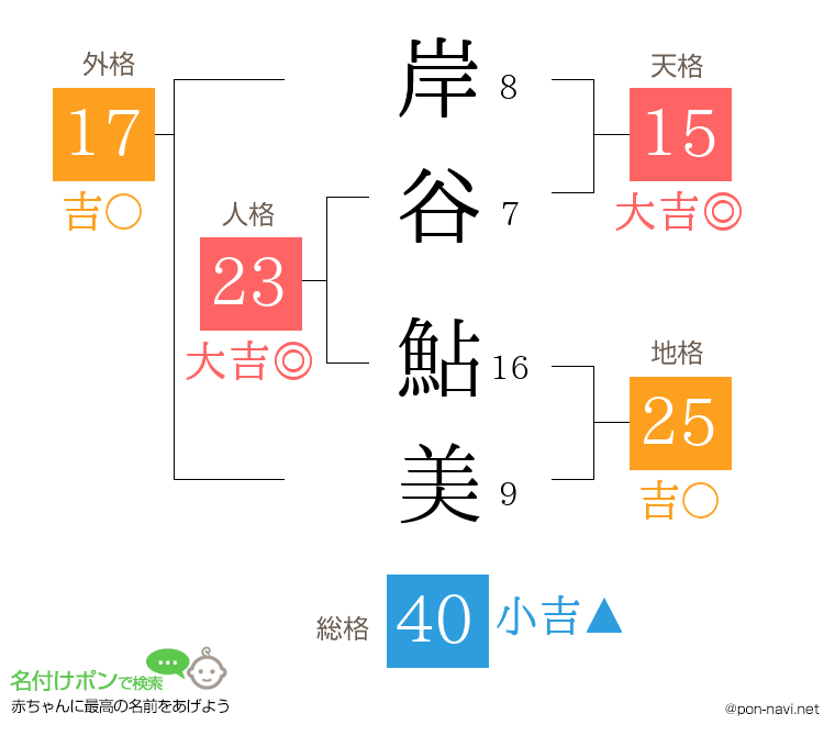 岸谷 鮎美さんの姓名判断結果