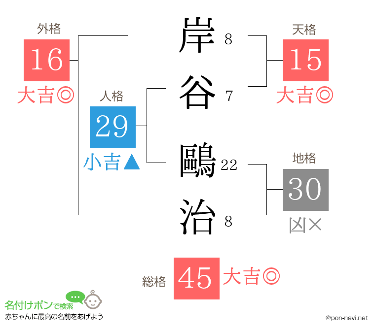 岸谷 鷗治さんの姓名判断結果