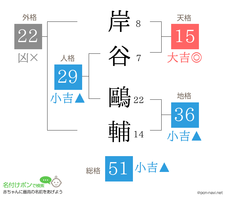 岸谷 鷗輔さんの姓名判断結果