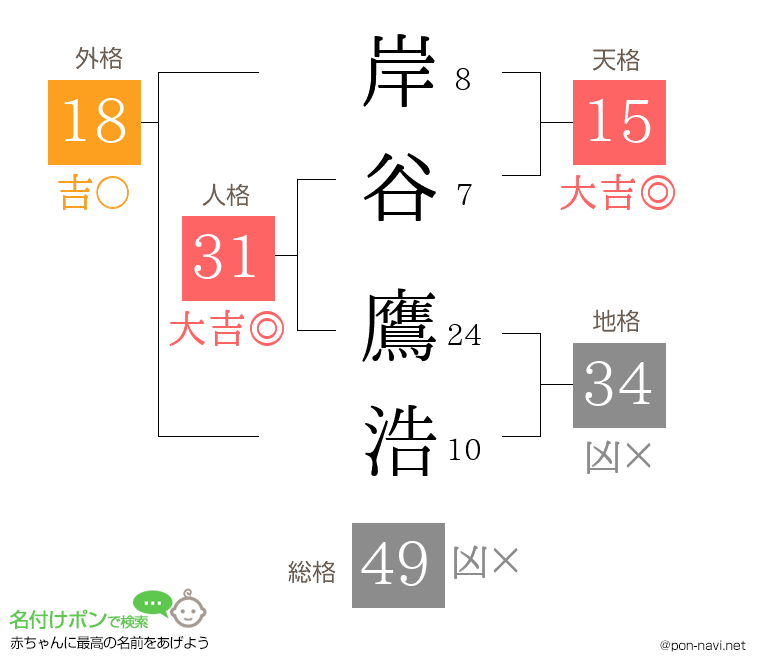 岸谷 鷹浩さんの姓名判断結果