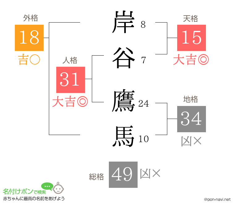 岸谷 鷹馬さんの姓名判断結果