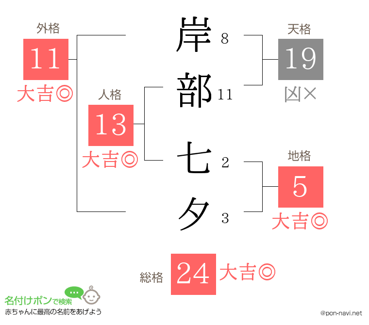 岸部 七夕さんの姓名判断結果