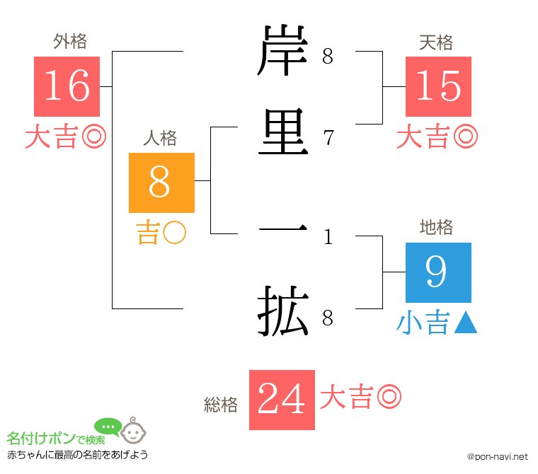 岸里 一拡さんの姓名判断結果