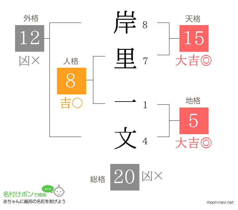 岸里 一文さんの姓名判断結果