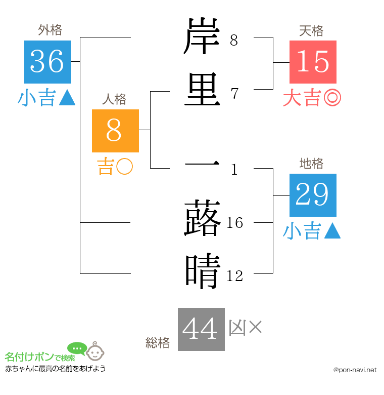 岸里 一蕗晴さんの姓名判断結果