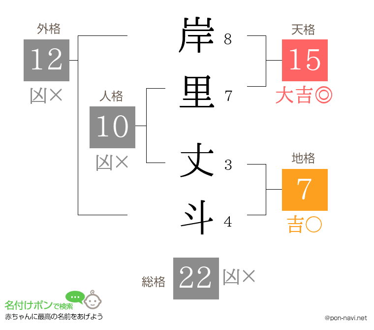 岸里 丈斗さんの姓名判断結果