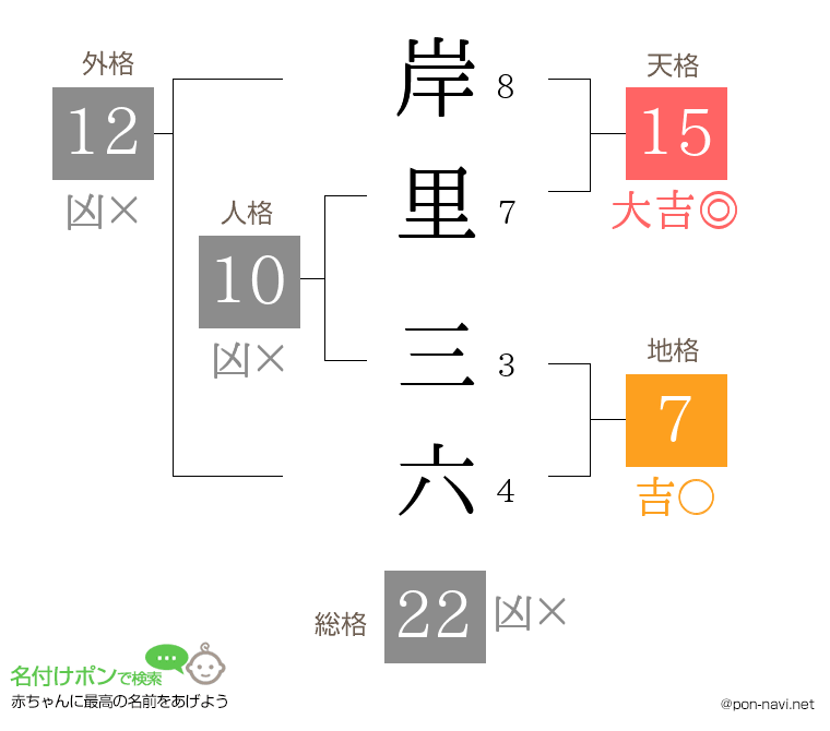 岸里 三六さんの姓名判断結果