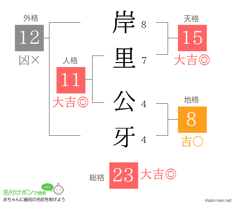 岸里 公牙さんの姓名判断結果