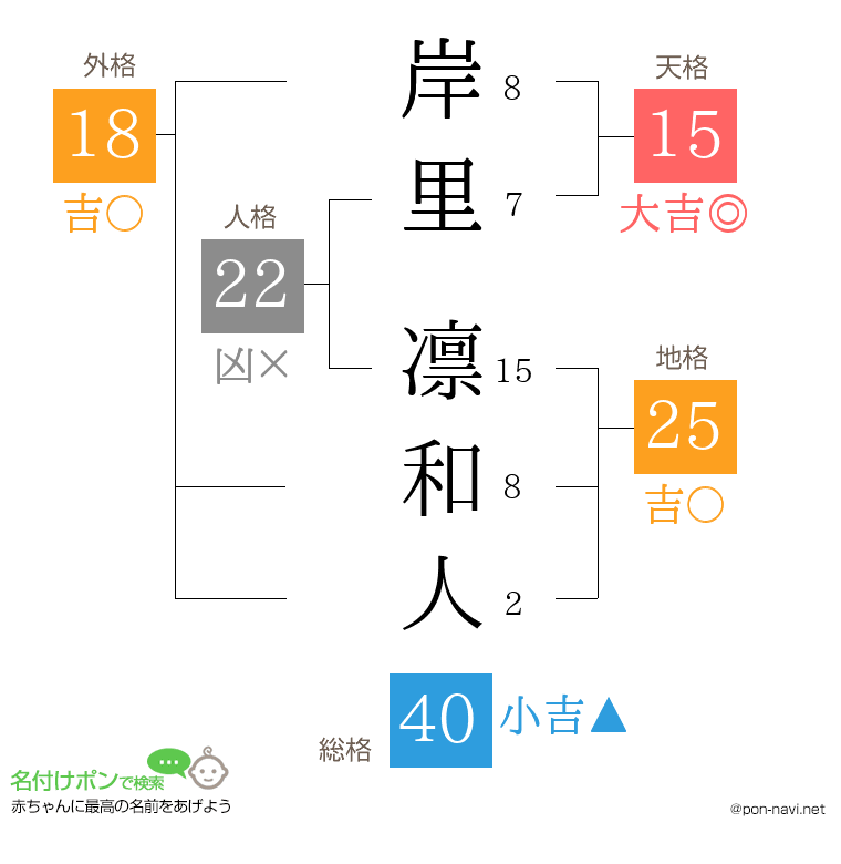 岸里 凛和人さんの姓名判断結果