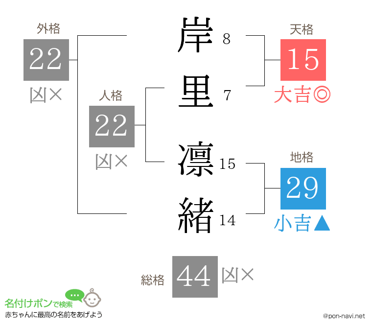 岸里 凛緒さんの姓名判断結果