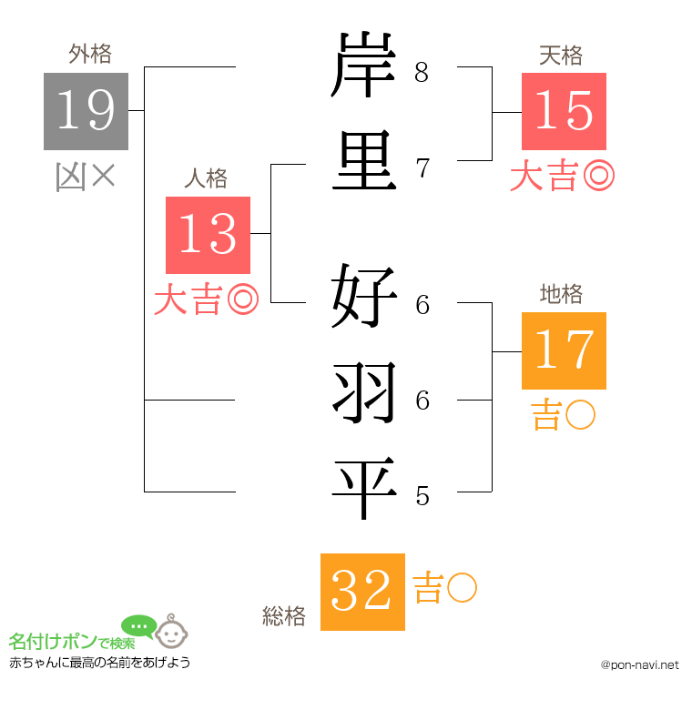 岸里 好羽平さんの姓名判断結果