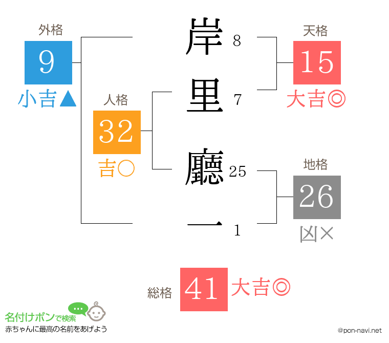 岸里 廳一さんの姓名判断結果