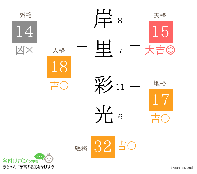 岸里 彩光さんの姓名判断結果