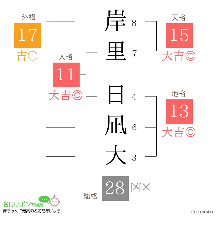 岸里 日凪大さんの姓名判断結果